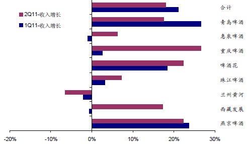 啤酒行業(yè)青啤、燕京仍能引領(lǐng)行業(yè)增長