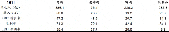 上半年各板塊財務(wù)比率數(shù)據(jù)（單位：%）
