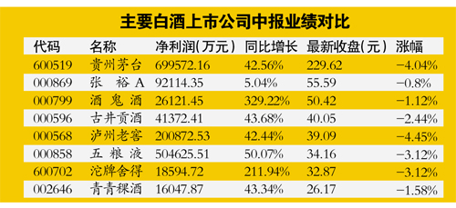 市場對高端白酒的消費熱情并未下降。上半年<a href=