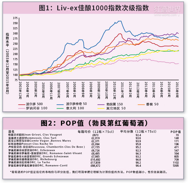 最新數據：勃艮第葡萄酒價格，漸超波爾多一級莊