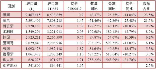 2016年1月份酒類進口統計分析 