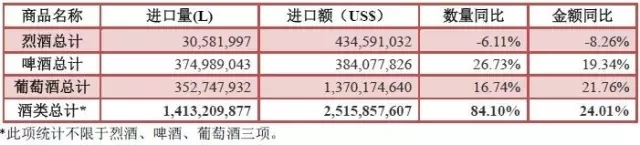 2016年1—7月酒類進口統計分析