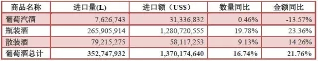 2016年1—7月酒類進口統計分析
